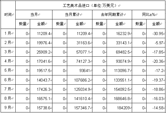 2012年1-9月中國工藝美術品進口數據分析 規模、趨勢與市場洞察